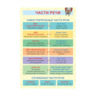 Плакат обучающий "Части речи" А2, 400*580мм 58086001 Феникс+